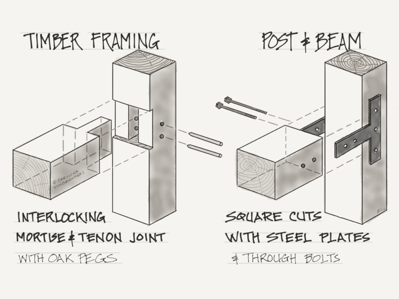 Post And Beam Construction Vs. Timber Frame Construction